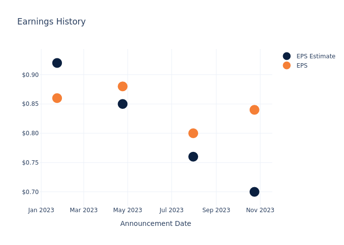 eps graph