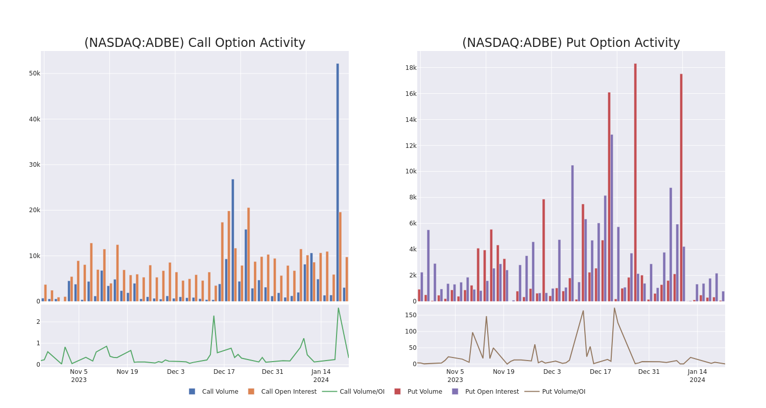 Options Call Chart