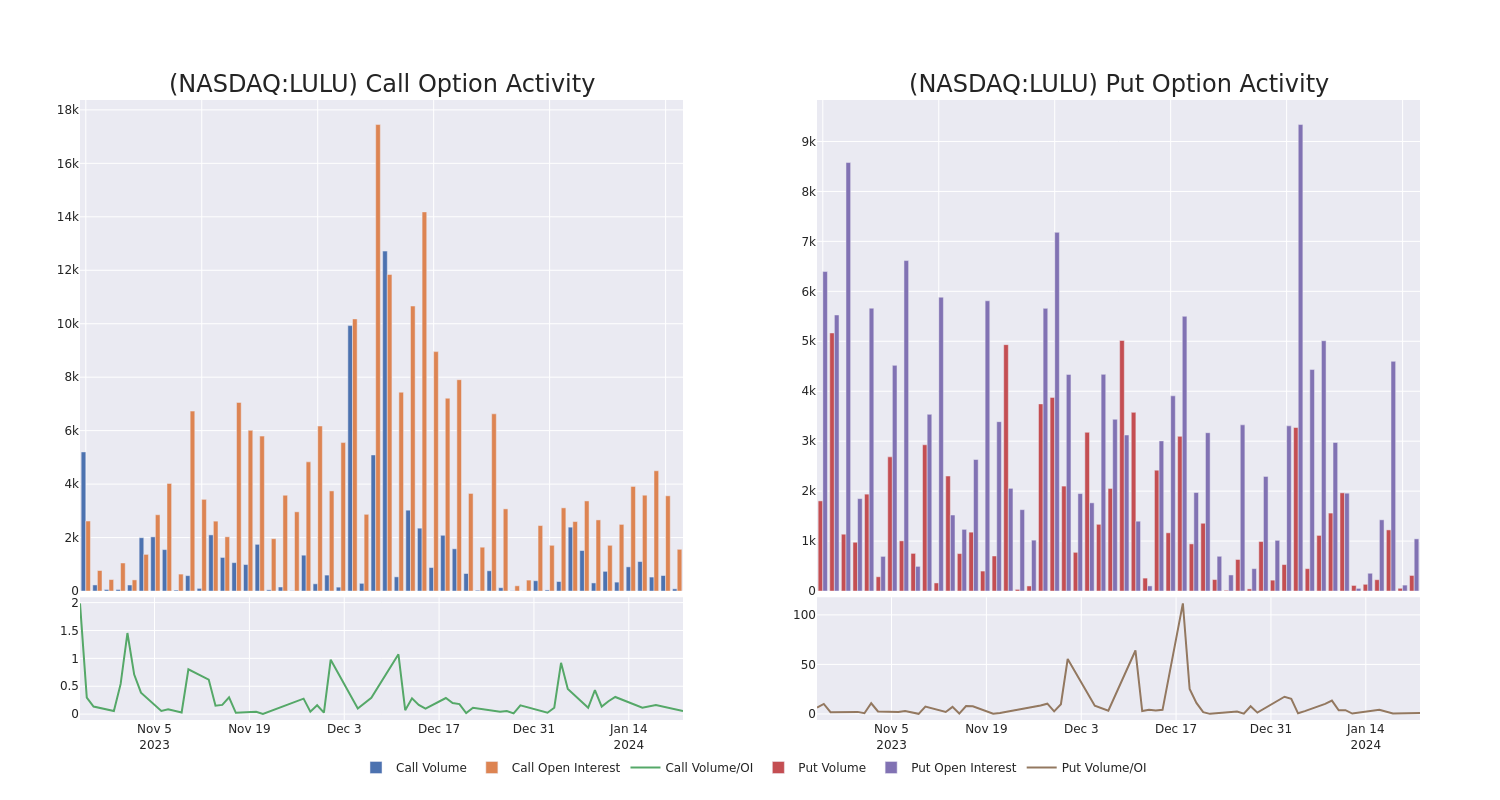 Options Call Chart