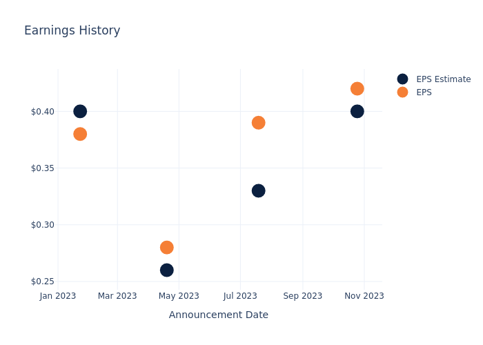 eps graph