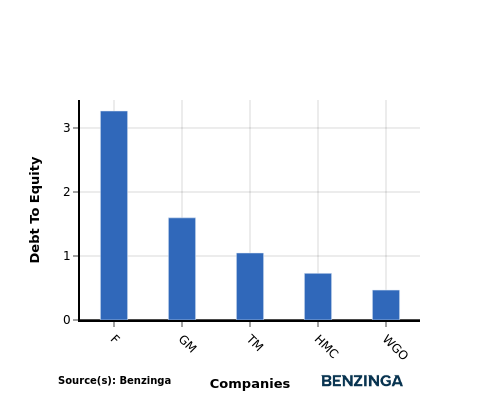 debt to equity