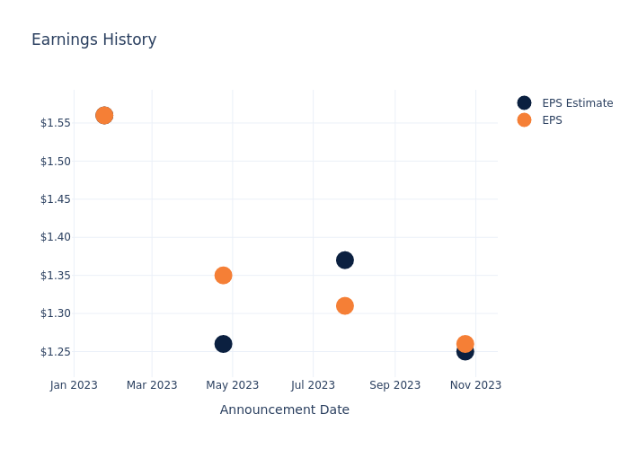 eps graph