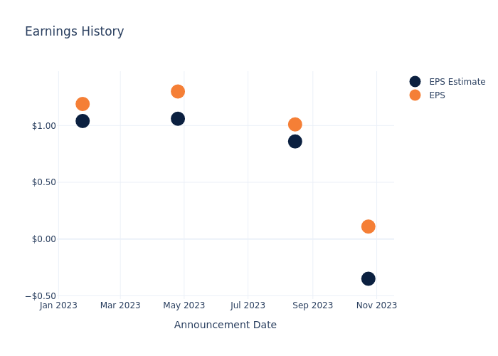 eps graph