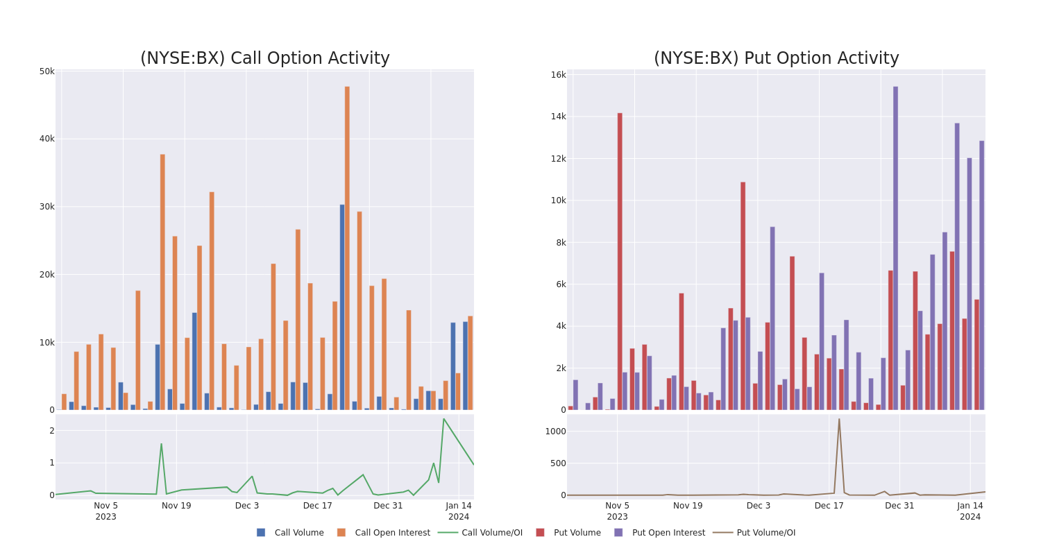 Options Call Chart