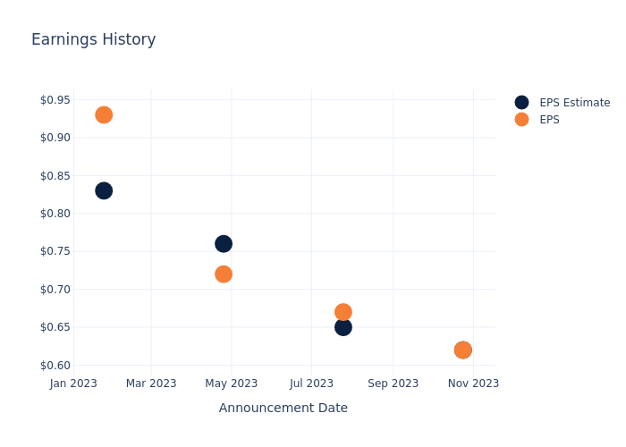 eps graph