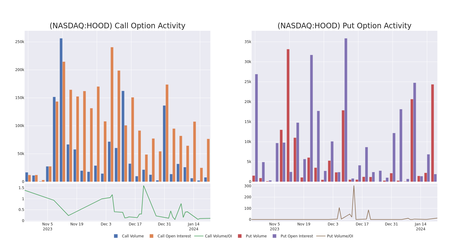 Options Call Chart