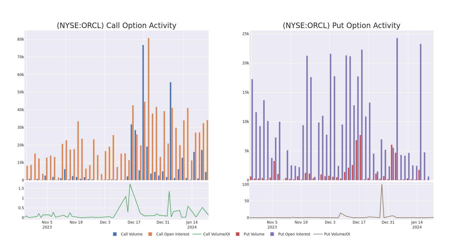 Options Call Chart