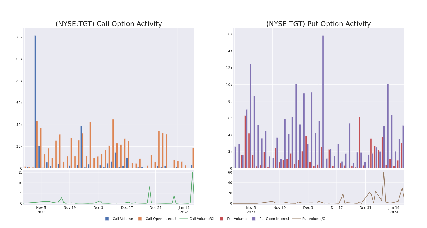 Options Call Chart