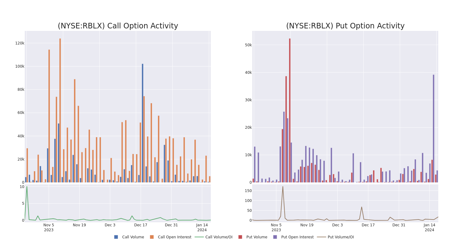 Options Call Chart