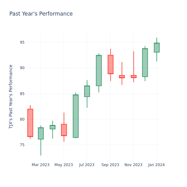 Past Year Chart