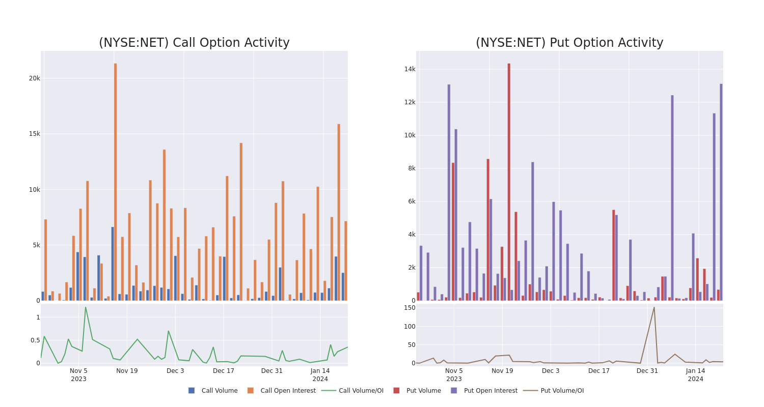 Options Call Chart