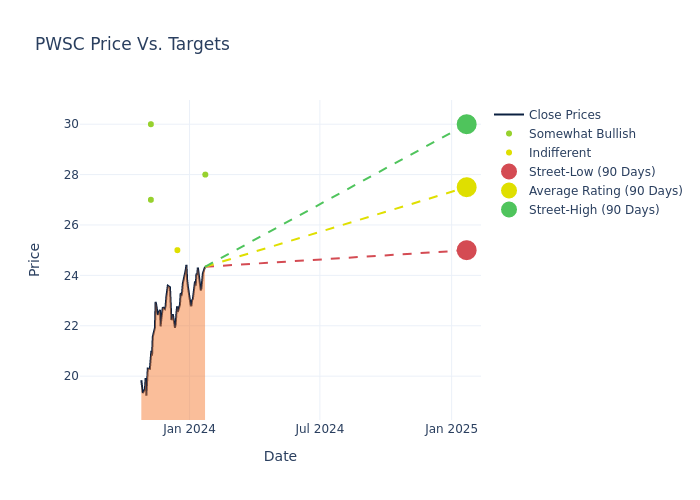 price target chart