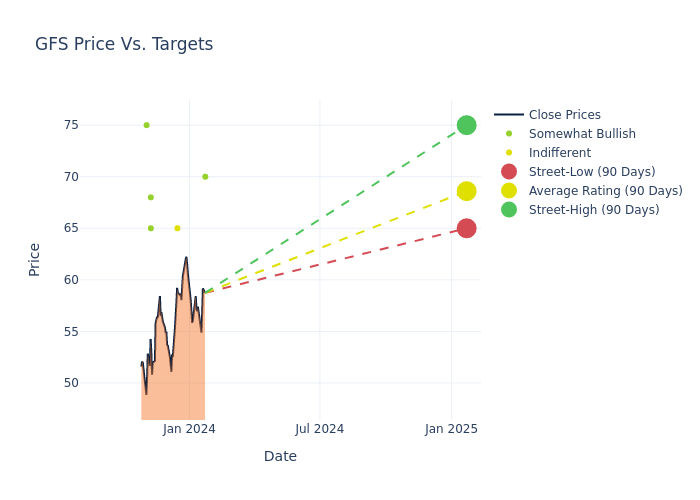 price target chart