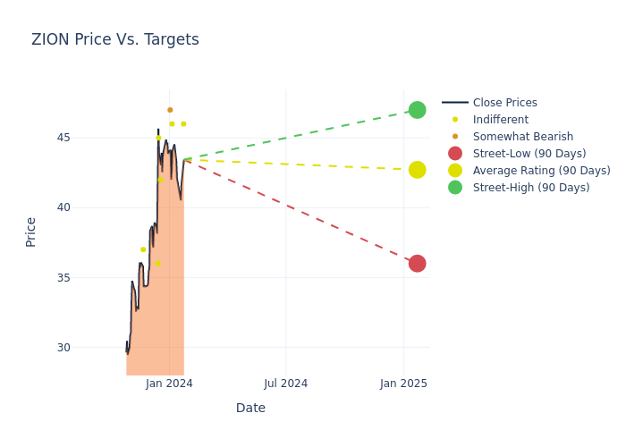 price target chart