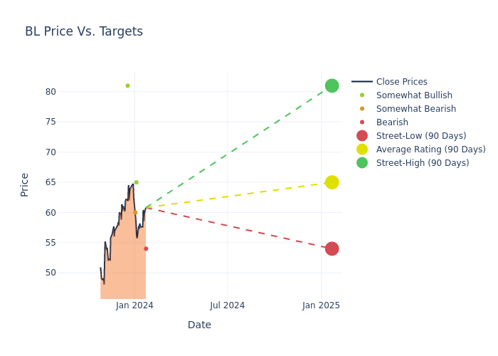 price target chart