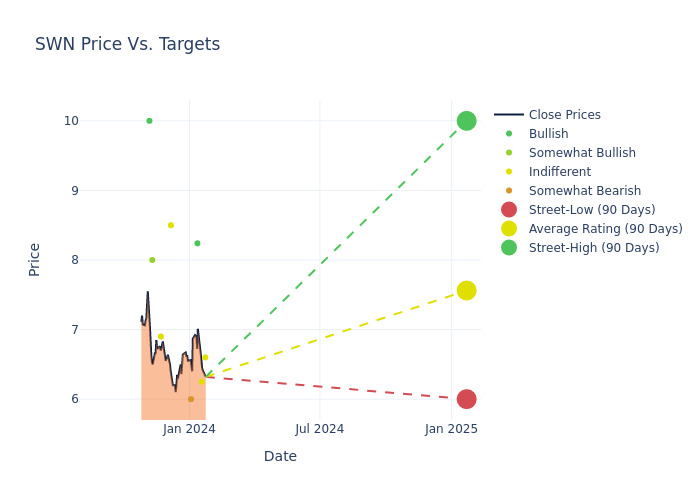 price target chart