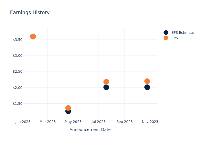 eps graph