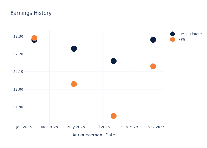 eps graph