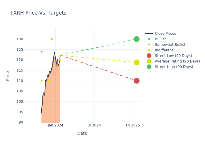 price target chart