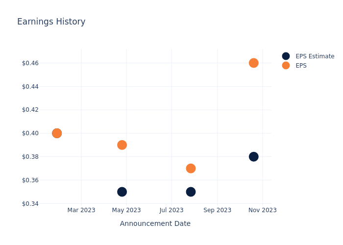 eps graph