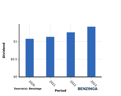 dividend chart graph