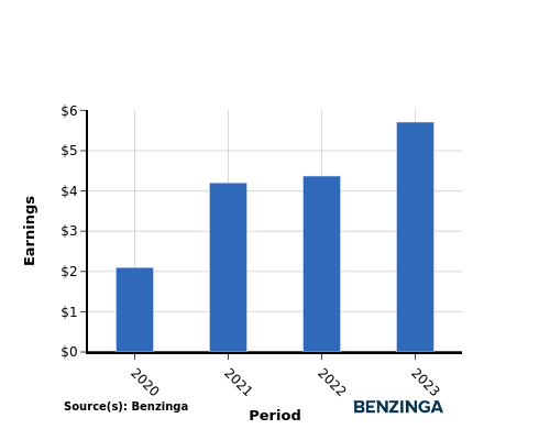 earning chart graph