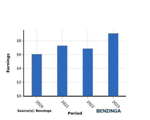 earning chart graph