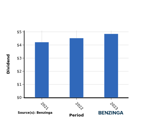 dividend chart graph