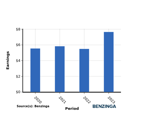 earning chart graph