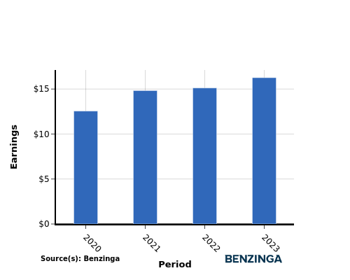 earning chart graph