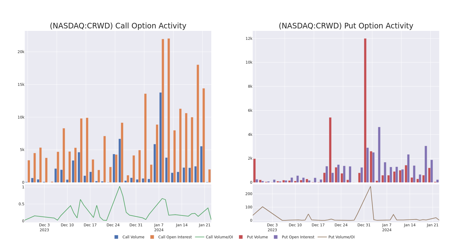 Options Call Chart