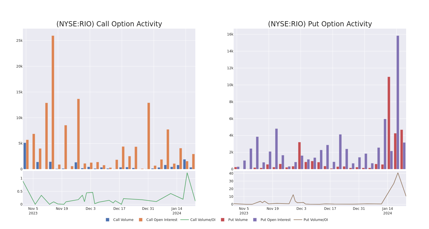 Options Call Chart