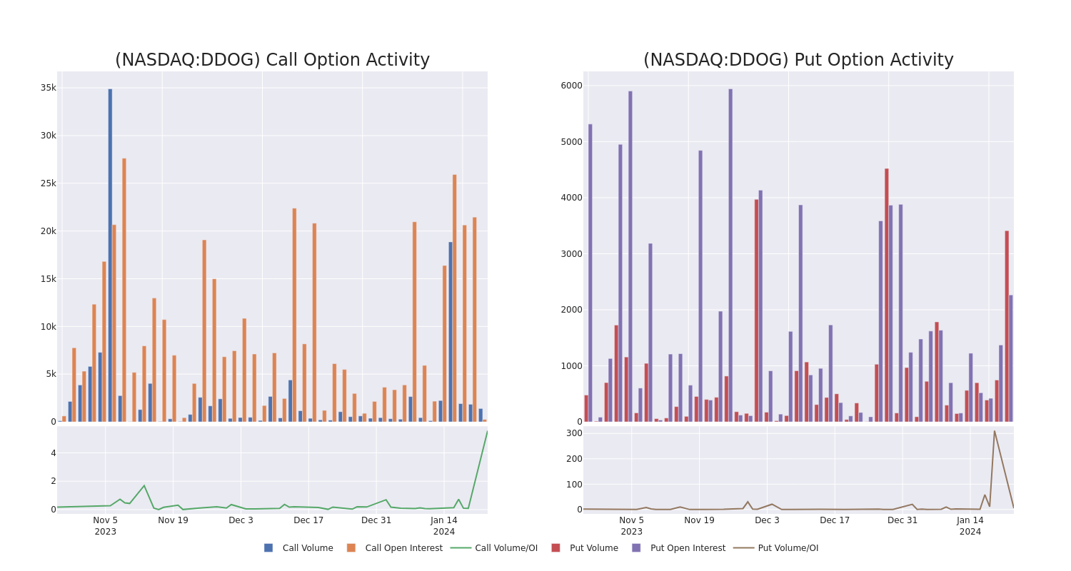 Options Call Chart