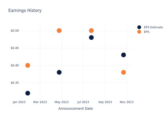 eps graph