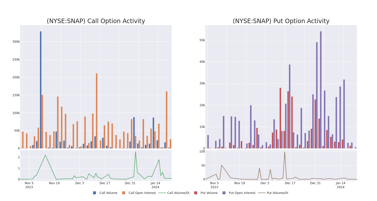 Options Call Chart