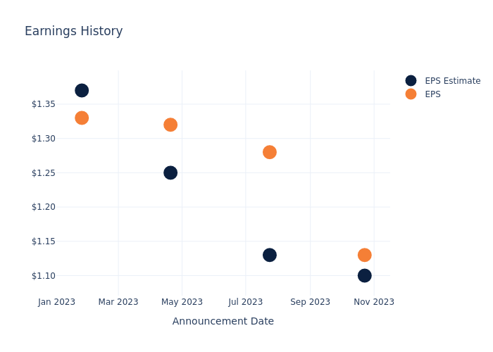 eps graph