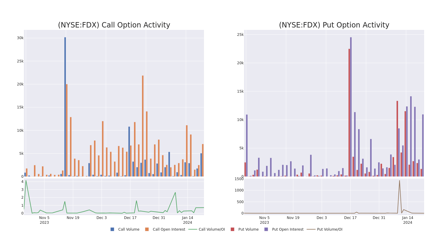 Options Call Chart