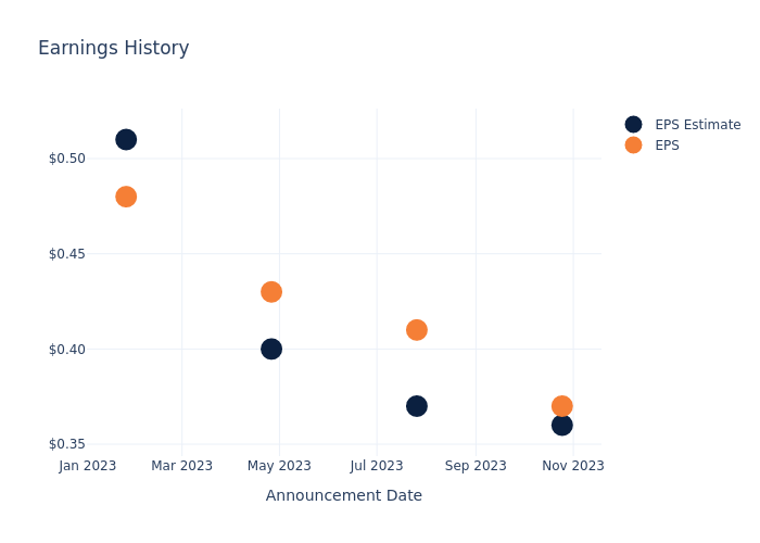 eps graph