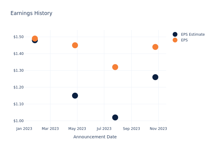 eps graph