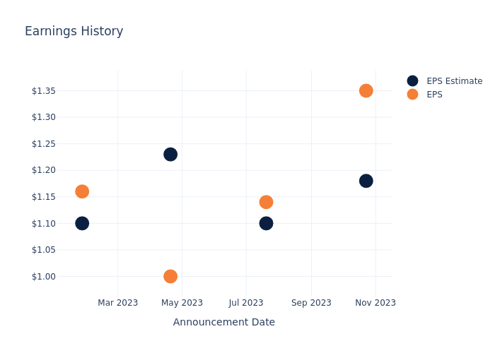 eps graph