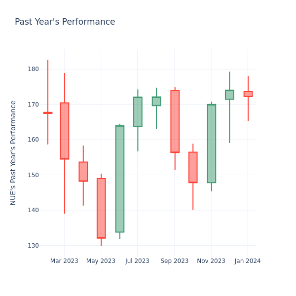 Past Year Chart