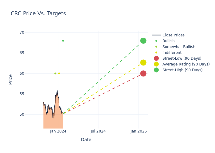 price target chart