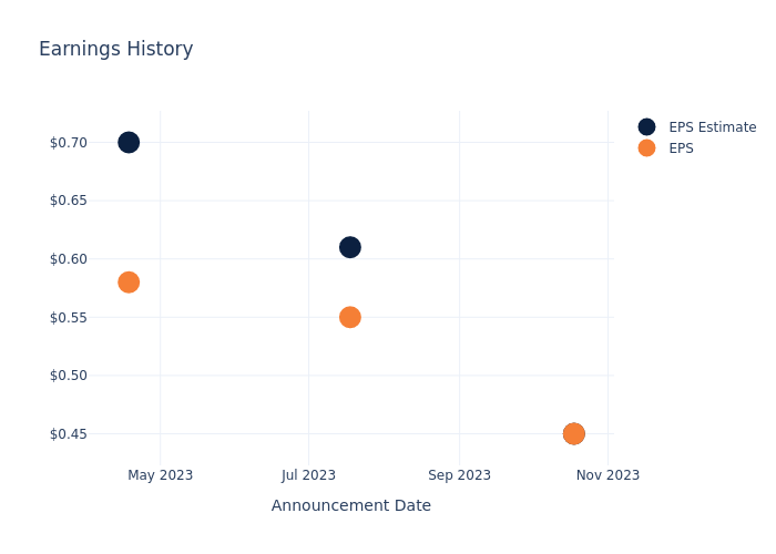 eps graph