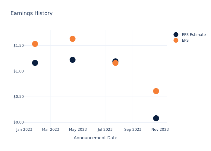 eps graph