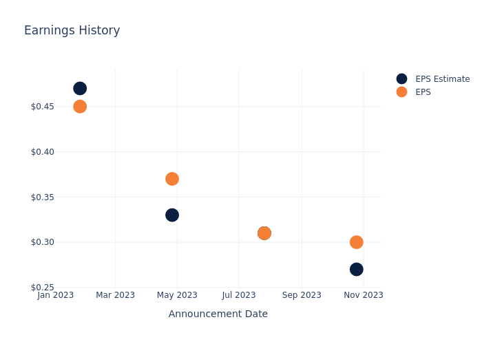 eps graph