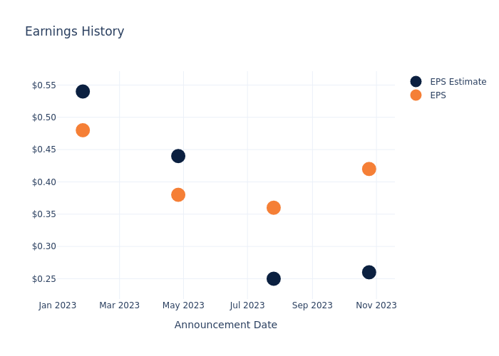 eps graph