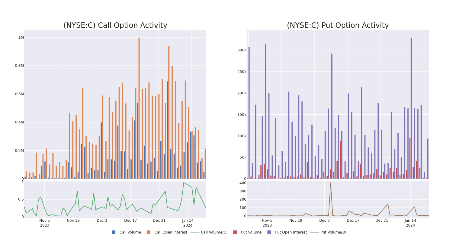 Options Call Chart