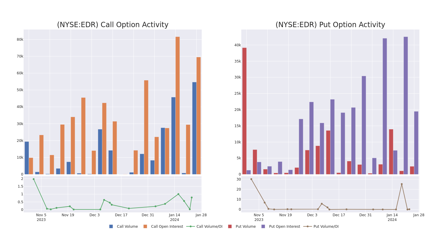 Options Call Chart