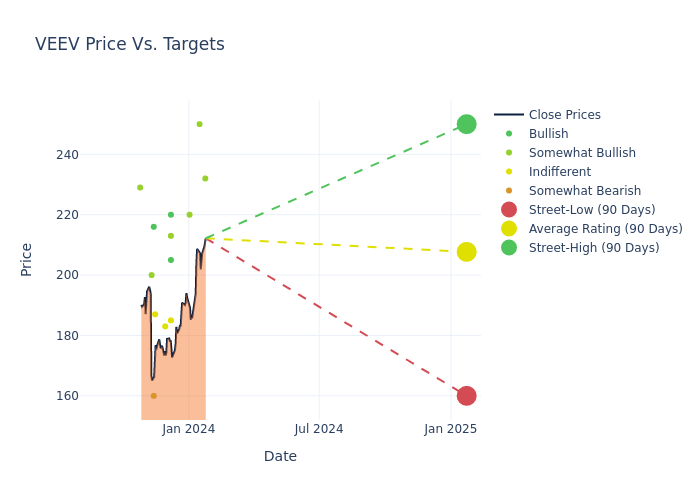 price target chart