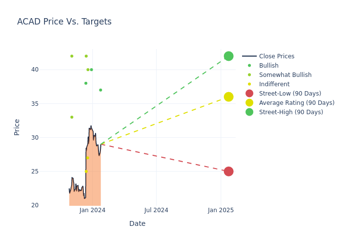 price target chart